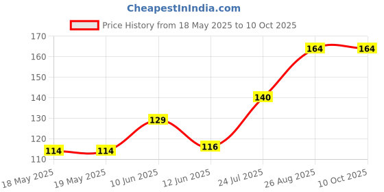 industrybuying.com AMPHENOL COMMUNICATIONS SOLUTIONS D SUB CONN, PLUG, 25POS, SOLDER, L717SDB25P amphenol communications solutions Price History Graph from 18 May 2025 to 9 Oct 2025