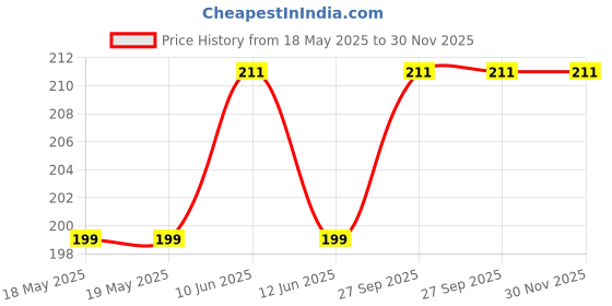 industrybuying.com AMPHENOL COMMUNICATIONS SOLUTIONS D SUB CONN, PLUG, 37POS, SOLDER, L717SDC37P amphenol communications solutions Price History Graph from 18 May 2025 to 30 Nov 2025