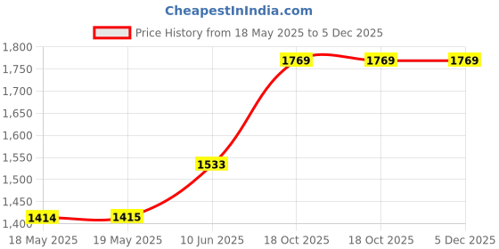 industrybuying.com AMPHENOL COMMUNICATIONS SOLUTIONS D SUB CONN, PLUG, 50POS, SOLDER, L717DD50P amphenol communications solutions Price History Graph from 18 May 2025 to 5 Dec 2025