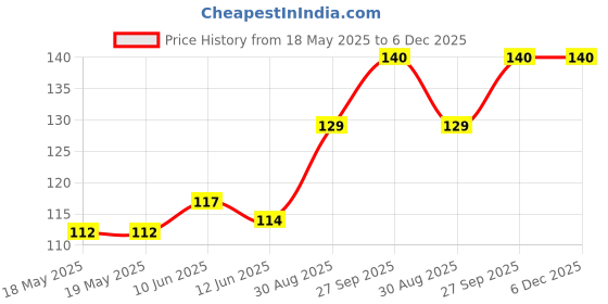 industrybuying.com AMPHENOL COMMUNICATIONS SOLUTIONS D SUB CONN, PLUG, 9POS, DE, SOLDER CUP, L777SDE09P. amphenol communications solutions Price History Graph from 18 May 2025 to 5 Dec 2025
