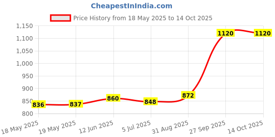 industrybuying.com AMPHENOL COMMUNICATIONS SOLUTIONS D SUB CONN, PLUG, 9POS, SOLDER, L717SDE09P (Pack of 10) amphenol communications solutions Price History Graph from 18 May 2025 to 13 Oct 2025