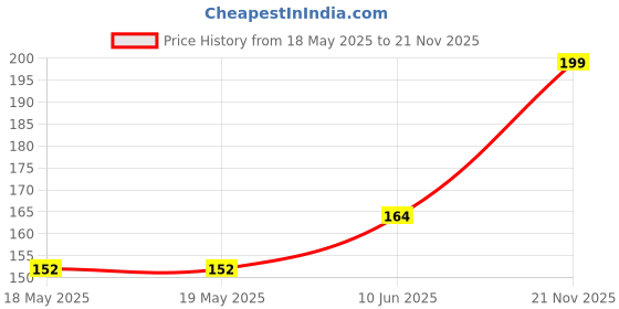 industrybuying.com AMPHENOL COMMUNICATIONS SOLUTIONS D SUB CONN, PLUG, 9POS, SOLDER, L717SDEH09POL2RM8 amphenol communications solutions Price History Graph from 18 May 2025 to 21 Nov 2025