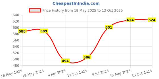 industrybuying.com AMPHENOL COMMUNICATIONS SOLUTIONS D-SUB CONN, PLUG, 9POS, THT, R/A, 6E17C009PAJ221 amphenol communications solutions Price History Graph from 18 May 2025 to 12 Oct 2025
