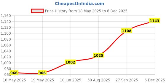 industrybuying.com AMPHENOL COMMUNICATIONS SOLUTIONS D SUB CONN, PLUG, DA, 15POS, SOLDER CUP, L717DFA15P amphenol communications solutions Price History Graph from 18 May 2025 to 4 Dec 2025