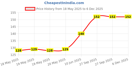industrybuying.com AMPHENOL COMMUNICATIONS SOLUTIONS D SUB CONN, PLUG, DA, 15POS, SOLDER, L717SDA15POL2. amphenol communications solutions Price History Graph from 18 May 2025 to 5 Dec 2025