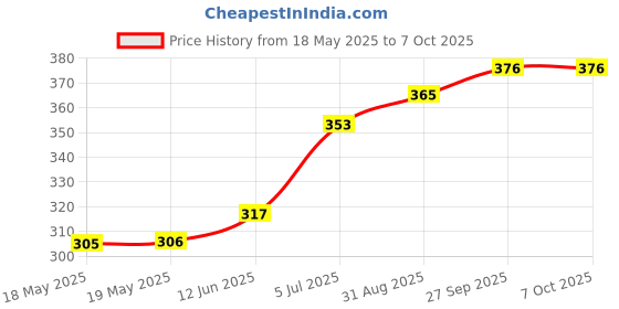 industrybuying.com AMPHENOL COMMUNICATIONS SOLUTIONS D SUB CONN, PLUG, DB, 25POS, SOLDER CUP, L717SDB25PVFC309 amphenol communications solutions Price History Graph from 18 May 2025 to 7 Oct 2025