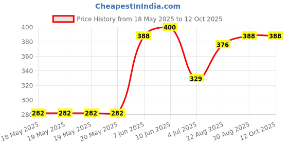 industrybuying.com AMPHENOL COMMUNICATIONS SOLUTIONS D SUB CONN, PLUG, DB, 25POS, SOLDER CUP, L717SDBH25PC309 amphenol communications solutions Price History Graph from 18 May 2025 to 12 Oct 2025