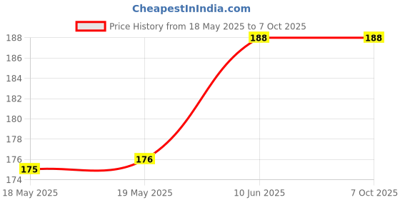 industrybuying.com AMPHENOL COMMUNICATIONS SOLUTIONS D SUB CONN, PLUG, DB, 25POS, SOLDER, D25P24B4PA00LF amphenol communications solutions Price History Graph from 18 May 2025 to 7 Oct 2025