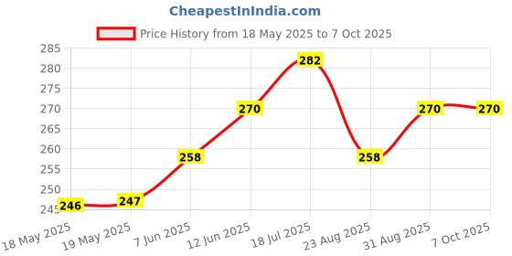 industrybuying.com AMPHENOL COMMUNICATIONS SOLUTIONS D SUB CONN, PLUG, DB, 25POS, SOLDER, DB25P364TXLF. amphenol communications solutions Price History Graph from 18 May 2025 to 7 Oct 2025
