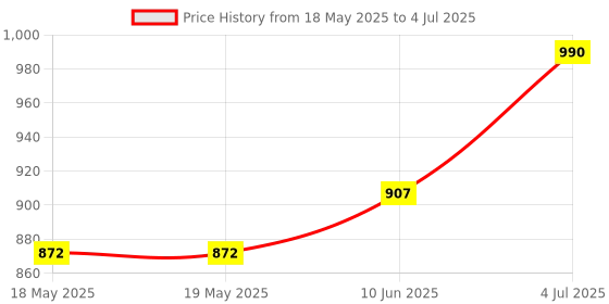 industrybuying.com AMPHENOL COMMUNICATIONS SOLUTIONS D SUB CONN, PLUG, DB, 25POS, SOLDER, DBP25P365TXLF amphenol communications solutions Price History Graph from 18 May 2025 to 4 Jul 2025