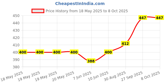 industrybuying.com AMPHENOL COMMUNICATIONS SOLUTIONS D SUB CONN, PLUG, DB, 25POS, SOLDER, L717SDBH25POL2RM5C309 amphenol communications solutions Price History Graph from 18 May 2025 to 7 Oct 2025