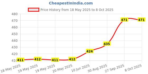 industrybuying.com AMPHENOL COMMUNICATIONS SOLUTIONS D SUB CONN, PLUG, DB, 25POS, SOLDER, L717SDBH25POL2RM8C309 amphenol communications solutions Price History Graph from 18 May 2025 to 8 Oct 2025