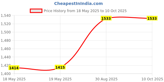 industrybuying.com AMPHENOL COMMUNICATIONS SOLUTIONS D SUB CONN, PLUG, DB, 25POS, SOLDER, L77DB25SV amphenol communications solutions Price History Graph from 18 May 2025 to 10 Oct 2025