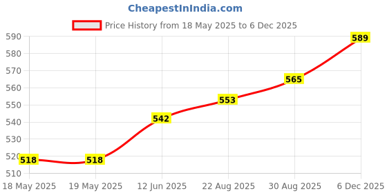 industrybuying.com AMPHENOL COMMUNICATIONS SOLUTIONS D SUB CONN, PLUG, DC, 37POS, PRESS FIT, D37P91C6PX00LF amphenol communications solutions Price History Graph from 18 May 2025 to 4 Dec 2025