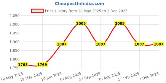 industrybuying.com AMPHENOL COMMUNICATIONS SOLUTIONS D SUB CONN, PLUG, DC, 37POS, SOLDER CUP, DCM37P amphenol communications solutions Price History Graph from 18 May 2025 to 1 Dec 2025