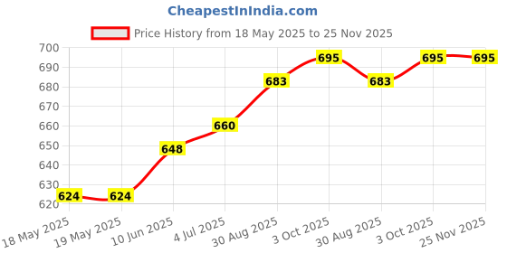 industrybuying.com AMPHENOL COMMUNICATIONS SOLUTIONS D SUB CONN, PLUG, DC, 37POS, SOLDER, D37P23A6GX00LF amphenol communications solutions Price History Graph from 18 May 2025 to 25 Nov 2025
