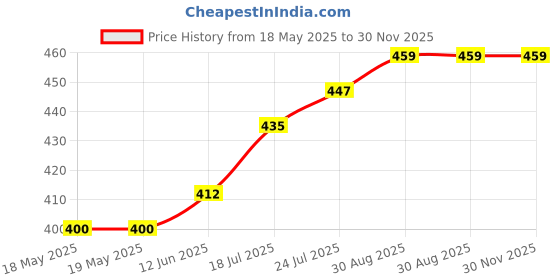 industrybuying.com AMPHENOL COMMUNICATIONS SOLUTIONS D SUB CONN, PLUG, DC, 37POS, SOLDER, D37P24A4GX00LF amphenol communications solutions Price History Graph from 18 May 2025 to 29 Nov 2025