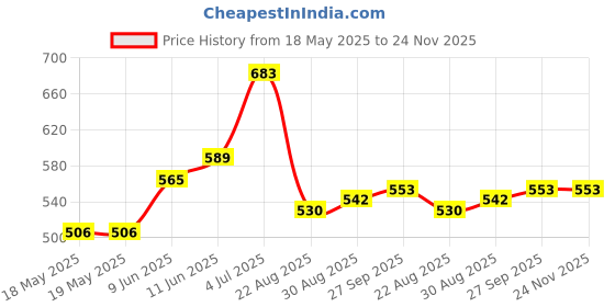 industrybuying.com AMPHENOL COMMUNICATIONS SOLUTIONS D SUB CONN, PLUG, DC, 37POS, SOLDER, D37P24B6GV00LF amphenol communications solutions Price History Graph from 18 May 2025 to 23 Nov 2025