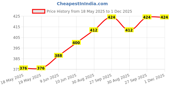 industrybuying.com AMPHENOL COMMUNICATIONS SOLUTIONS D SUB CONN, PLUG, DC, 37POS, SOLDER, DC37P364TXLF. amphenol communications solutions Price History Graph from 18 May 2025 to 30 Nov 2025