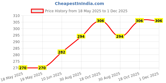 industrybuying.com AMPHENOL COMMUNICATIONS SOLUTIONS D SUB CONN, PLUG, DC, 37POS, SOLDER, L717SDC37POL2 amphenol communications solutions Price History Graph from 18 May 2025 to 30 Nov 2025
