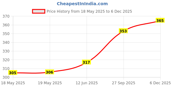 industrybuying.com AMPHENOL COMMUNICATIONS SOLUTIONS D SUB CONN, PLUG, DC, 37POS, SOLDER, L717SDCH37POL2RM5 amphenol communications solutions Price History Graph from 18 May 2025 to 4 Dec 2025
