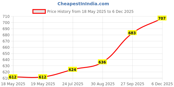 industrybuying.com AMPHENOL COMMUNICATIONS SOLUTIONS D SUB CONN, PLUG, DD, 50POS, SOLDER CUP, L717SDD50PC309 amphenol communications solutions Price History Graph from 18 May 2025 to 3 Dec 2025