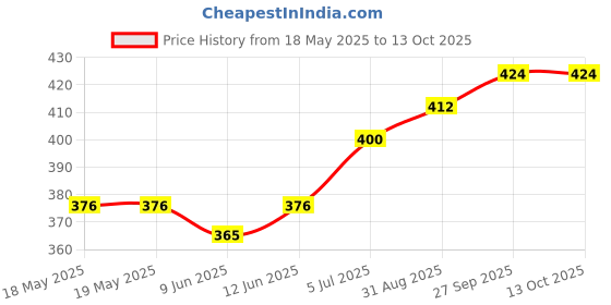 industrybuying.com AMPHENOL COMMUNICATIONS SOLUTIONS D SUB CONN, PLUG, DD, 50POS, SOLDER, D50P24A4GL00LF amphenol communications solutions Price History Graph from 18 May 2025 to 10 Oct 2025