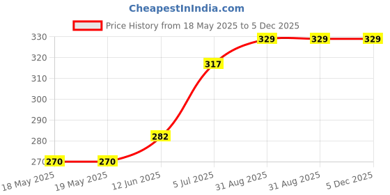 industrybuying.com AMPHENOL COMMUNICATIONS SOLUTIONS D SUB CONN, PLUG, DE, 9POS, IDC/IDT, L117DEFRB09P amphenol communications solutions Price History Graph from 18 May 2025 to 5 Dec 2025