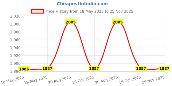 industrybuying.com AMPHENOL COMMUNICATIONS SOLUTIONS D SUB CONN, PLUG, DE, 9POS, SOLDER CUP, FCE17-E09PM-490 amphenol communications solutions Price History Graph from 18 May 2025 to 25 Nov 2025