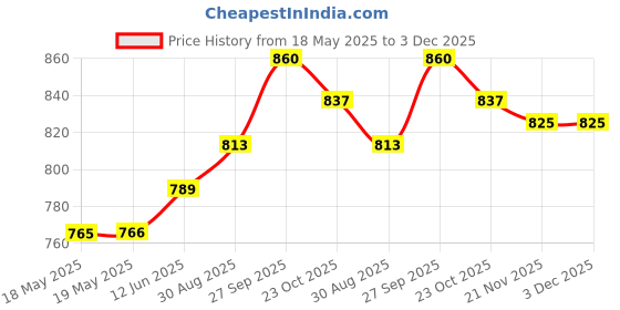 industrybuying.com AMPHENOL COMMUNICATIONS SOLUTIONS D SUB CONN, PLUG, DE, 9POS, SOLDER CUP, L717DFE09P amphenol communications solutions Price History Graph from 18 May 2025 to 3 Dec 2025