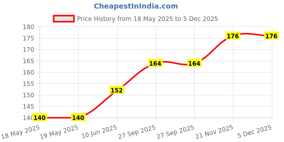 industrybuying.com AMPHENOL COMMUNICATIONS SOLUTIONS D SUB CONN, PLUG, DE, 9POS, SOLDER CUP, L717SDE09PC309 amphenol communications solutions Price History Graph from 18 May 2025 to 5 Dec 2025