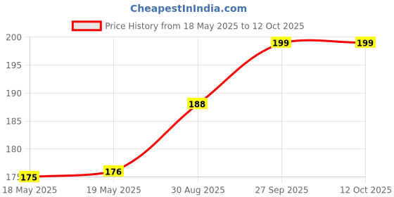 industrybuying.com AMPHENOL COMMUNICATIONS SOLUTIONS D SUB CONN, PLUG, DE, 9POS, SOLDER CUP, L717SDEH09PC309 amphenol communications solutions Price History Graph from 18 May 2025 to 11 Oct 2025