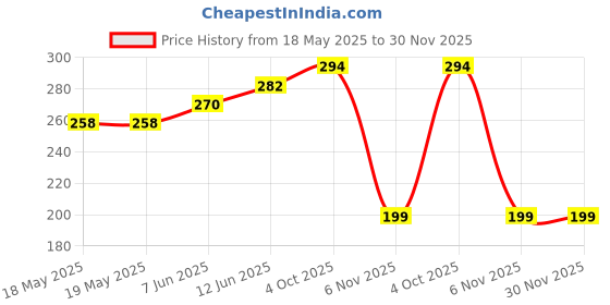 industrybuying.com AMPHENOL COMMUNICATIONS SOLUTIONS D SUB CONN, PLUG, DE, 9POS, SOLDER, D09P24A4GL00LF amphenol communications solutions Price History Graph from 18 May 2025 to 30 Nov 2025