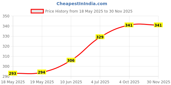 industrybuying.com AMPHENOL COMMUNICATIONS SOLUTIONS D SUB CONN, PLUG, DE, 9POS, SOLDER, D09P24A6GX00LF amphenol communications solutions Price History Graph from 18 May 2025 to 28 Nov 2025