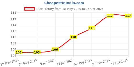 industrybuying.com AMPHENOL COMMUNICATIONS SOLUTIONS D SUB CONN, PLUG, DE, 9POS, SOLDER, D09P33E4GL00LF amphenol communications solutions Price History Graph from 18 May 2025 to 13 Oct 2025