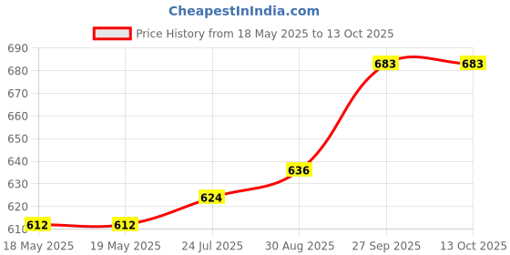 industrybuying.com AMPHENOL COMMUNICATIONS SOLUTIONS D SUB CONN, PLUG, DE, 9POS, SOLDER, L717DE09PV amphenol communications solutions Price History Graph from 18 May 2025 to 13 Oct 2025