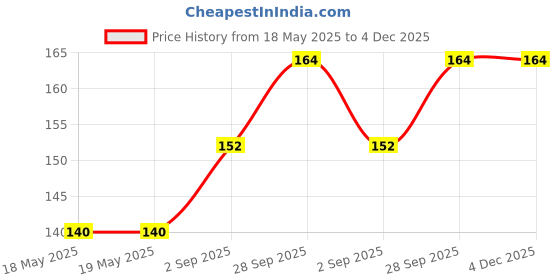 industrybuying.com AMPHENOL COMMUNICATIONS SOLUTIONS D SUB CONN, PLUG, DE, 9POS, SOLDER, L717SDEH09POL2 amphenol communications solutions Price History Graph from 18 May 2025 to 3 Dec 2025