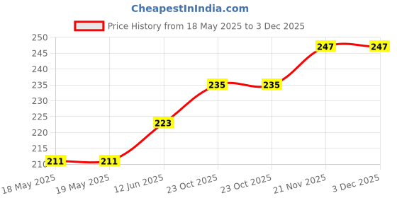 industrybuying.com AMPHENOL COMMUNICATIONS SOLUTIONS D SUB CONN, PLUG, DE, 9POS, SOLDER, L717SDEH09POL2RM5C309 amphenol communications solutions Price History Graph from 18 May 2025 to 2 Dec 2025