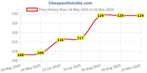 industrybuying.com AMPHENOL COMMUNICATIONS SOLUTIONS D SUB CONN, PLUG, DE, 9POS, SOLDER, LD09P33E4GX00LF. amphenol communications solutions Price History Graph from 18 May 2025 to 23 Nov 2025