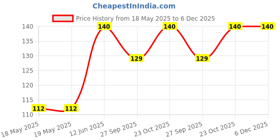 industrybuying.com AMPHENOL COMMUNICATIONS SOLUTIONS D SUB CONN, R/A PLUG, 9POS, DE, SOLDER, ID09P33E4GV00LF amphenol communications solutions Price History Graph from 18 May 2025 to 6 Dec 2025