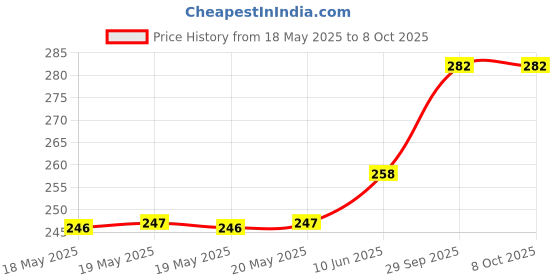 industrybuying.com AMPHENOL COMMUNICATIONS SOLUTIONS D SUB CONN, R/A PLUG, DB, 25POS, SOLDER, L717SDB25PA4CH4R amphenol communications solutions Price History Graph from 18 May 2025 to 8 Oct 2025