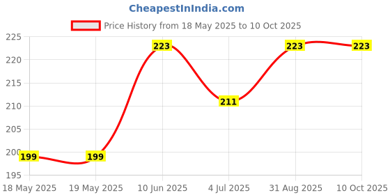 industrybuying.com AMPHENOL COMMUNICATIONS SOLUTIONS D SUB CONN, R/A RCPT, 9POS, DE, SOLDER, NFD17E09SAFC1DA amphenol communications solutions Price History Graph from 18 May 2025 to 10 Oct 2025