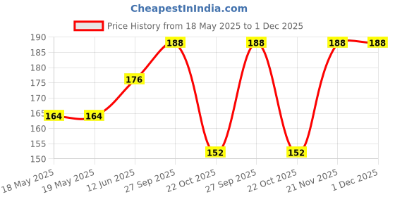 industrybuying.com AMPHENOL COMMUNICATIONS SOLUTIONS D SUB CONN, R/A, RCPT, 9POS, SOLDER, L77SDE09SA4CH4R amphenol communications solutions Price History Graph from 18 May 2025 to 1 Dec 2025