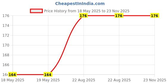 industrybuying.com AMPHENOL COMMUNICATIONS SOLUTIONS D SUB CONN, R/A RCPT, DA, 15POS, SOLDER, D15S13A4PA00LF amphenol communications solutions Price History Graph from 18 May 2025 to 22 Nov 2025