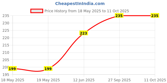 industrybuying.com AMPHENOL COMMUNICATIONS SOLUTIONS D SUB CONN, RCPT, 15POS, DA, SOLDER CUP, NFD17A15SB2E1BA amphenol communications solutions Price History Graph from 18 May 2025 to 11 Oct 2025