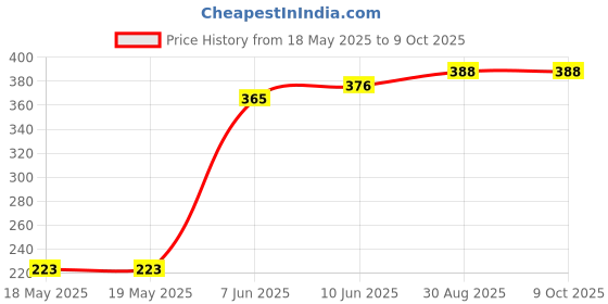 industrybuying.com AMPHENOL COMMUNICATIONS SOLUTIONS D SUB CONN, RCPT, 15POS, DA, SOLDER, NFD17A15SBFE1DA amphenol communications solutions Price History Graph from 18 May 2025 to 9 Oct 2025