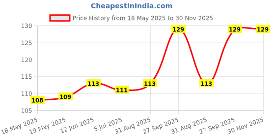 industrybuying.com AMPHENOL COMMUNICATIONS SOLUTIONS D SUB CONN, RCPT, 15POS, SOLDER, L77SDA15S amphenol communications solutions Price History Graph from 18 May 2025 to 29 Nov 2025