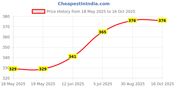 industrybuying.com AMPHENOL COMMUNICATIONS SOLUTIONS D SUB CONN, RCPT, 15POS, THROUGH HOLE, D15S24A6GV00LF amphenol communications solutions Price History Graph from 18 May 2025 to 16 Oct 2025