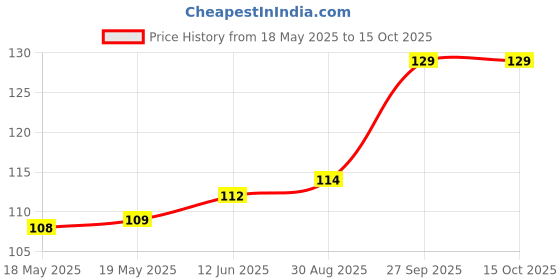 industrybuying.com AMPHENOL COMMUNICATIONS SOLUTIONS D SUB CONN, RCPT, 25POS, SOLDER, L77SDB25S amphenol communications solutions Price History Graph from 18 May 2025 to 15 Oct 2025