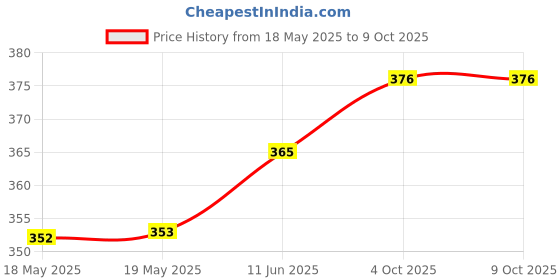 industrybuying.com AMPHENOL COMMUNICATIONS SOLUTIONS D-SUB CONN, RCPT, 25POS, SOLDER, L77SDB25S1ACH3R amphenol communications solutions Price History Graph from 18 May 2025 to 9 Oct 2025
